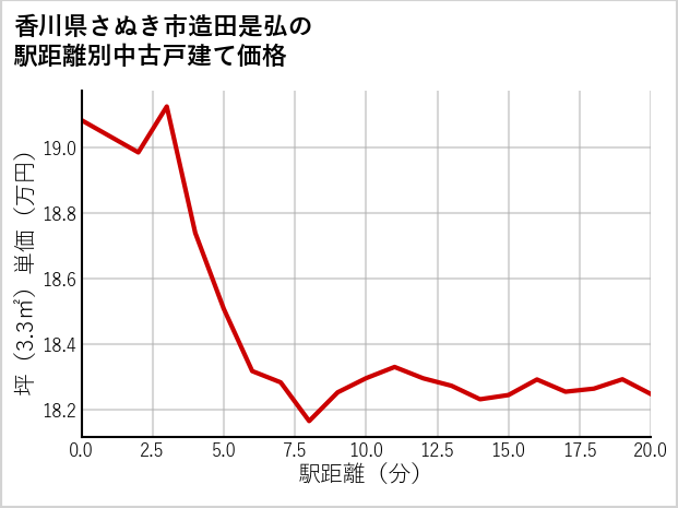 香川県さぬき市造田是弘の徒歩距離別の中古戸建て坪単価