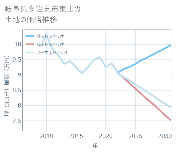 岐阜県多治見市東山の土地価格推移