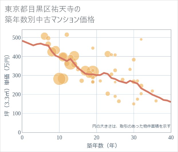 東京都目黒区祐天寺の築年数別の中古マンション坪単価