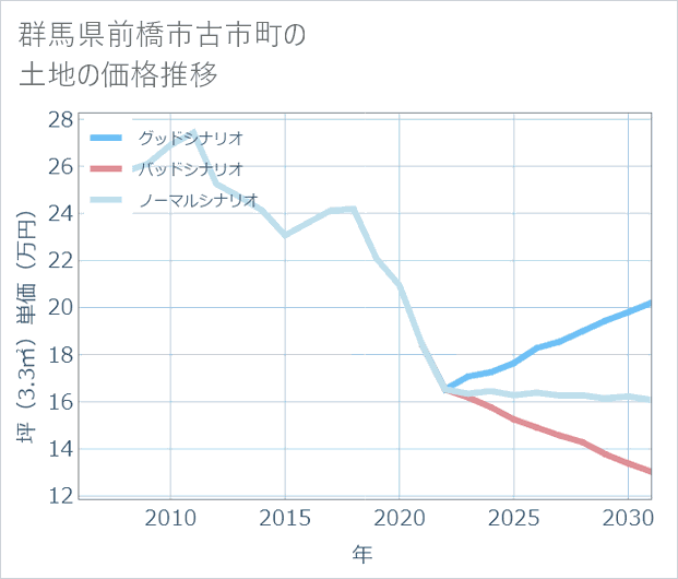 群馬県前橋市古市町の土地価格推移