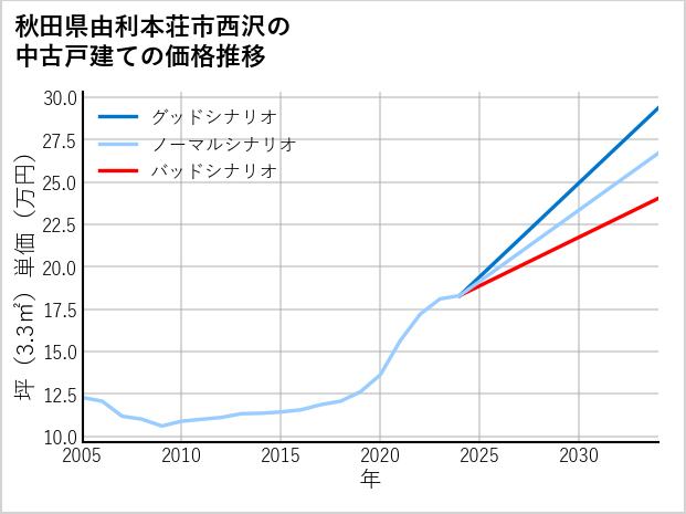 秋田県由利本荘市西沢の中古戸建て価格推移