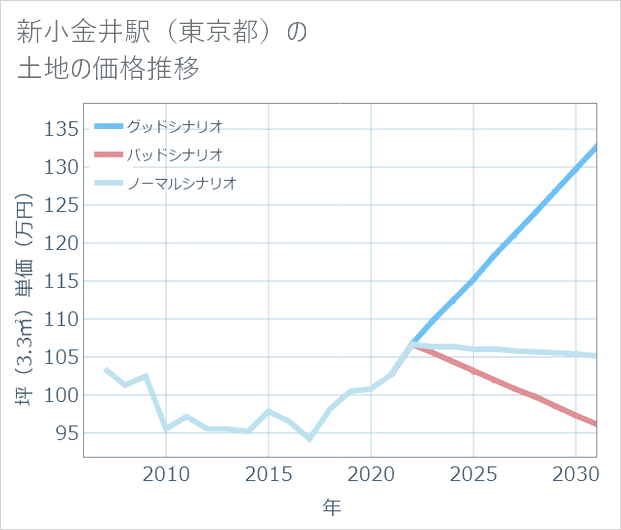 新小金井駅(東京都)の土地価格推移