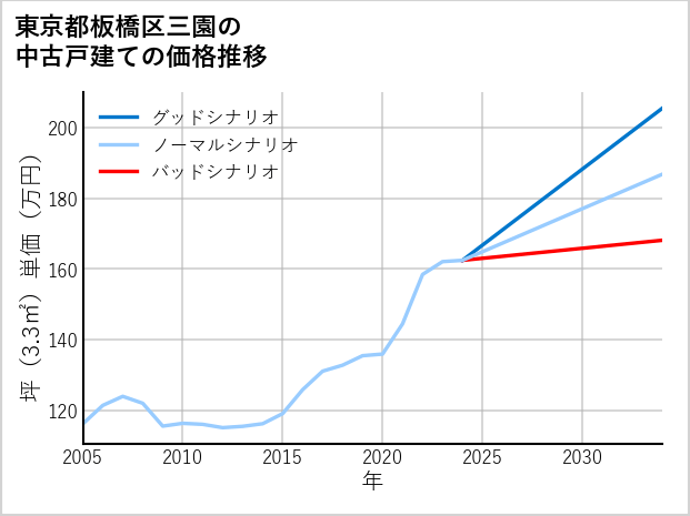 東京都板橋区三園の中古戸建て価格推移