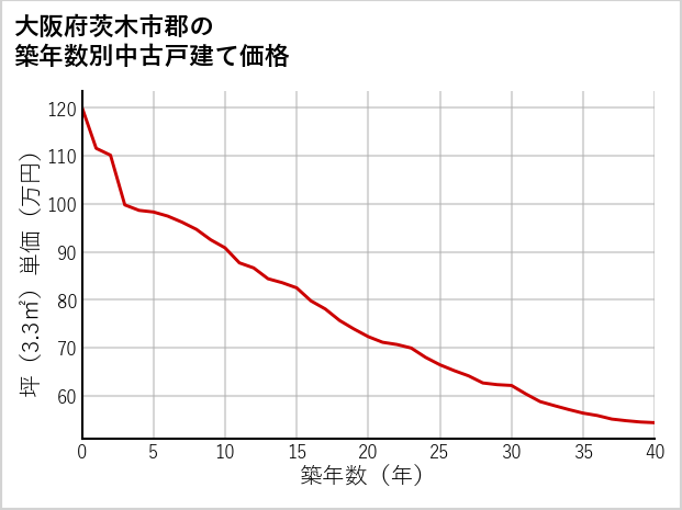 大阪府茨木市郡の築年数別の中古戸建て坪単価