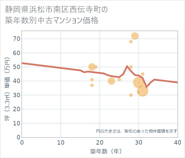 静岡県浜松市南区西伝寺町の築年数別の中古マンション坪単価