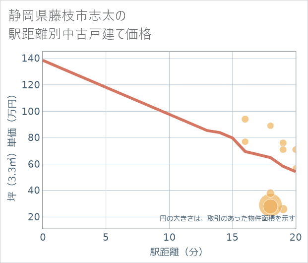 静岡県藤枝市志太の徒歩距離別の中古戸建て坪単価