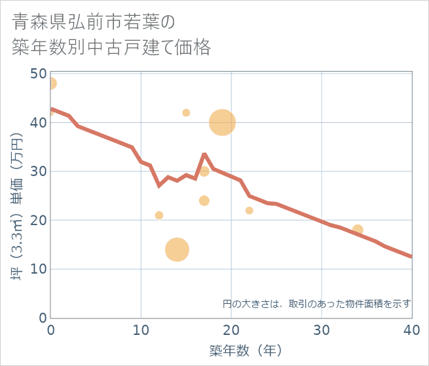 青森県弘前市若葉の築年数別の中古戸建て坪単価