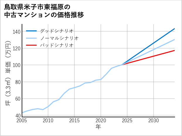 鳥取県米子市東福原の中古マンション価格推移