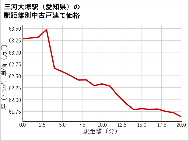 三河大塚駅（愛知県）の徒歩距離別の中古戸建て坪単価