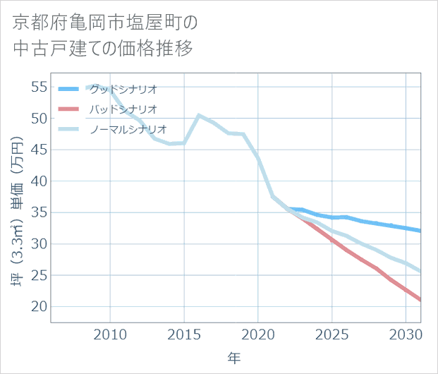 京都府亀岡市塩屋町の中古戸建て価格推移