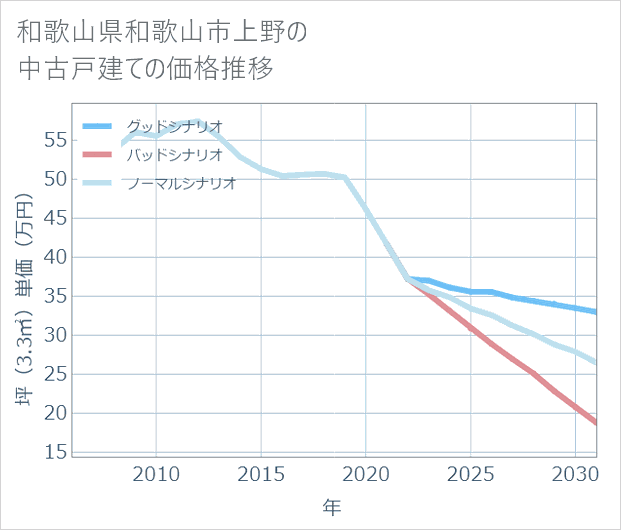 和歌山県和歌山市上野の中古戸建て価格推移