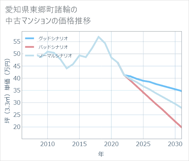 愛知県東郷町諸輪の中古マンション価格推移