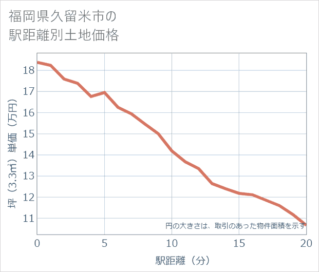 福岡県久留米市の徒歩距離別の土地坪単価