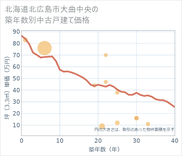 北海道北広島市大曲中央の築年数別の中古戸建て坪単価