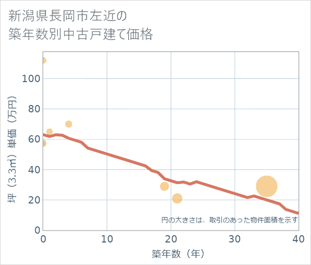 新潟県長岡市左近の築年数別の中古戸建て坪単価