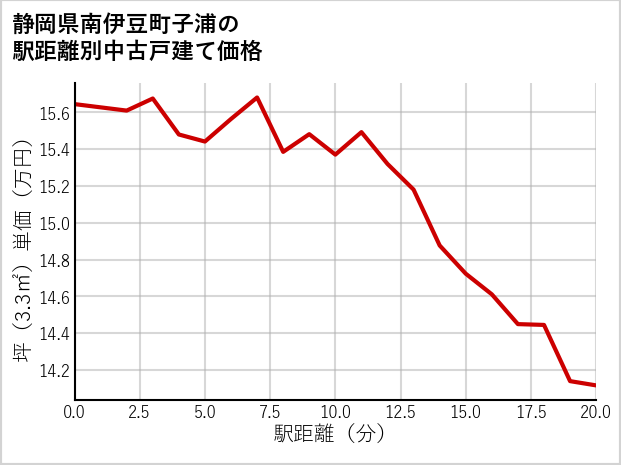 静岡県南伊豆町子浦の徒歩距離別の中古戸建て坪単価