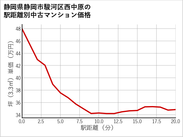 静岡県静岡市駿河区西中原の徒歩距離別の中古マンション坪単価
