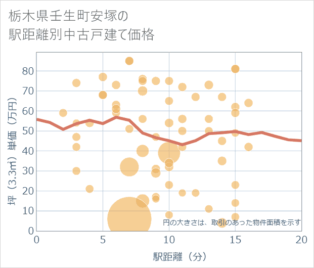 栃木県壬生町安塚の徒歩距離別の中古戸建て坪単価