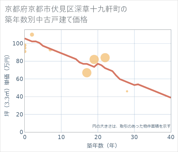 京都府京都市伏見区深草十九軒町の築年数別の中古戸建て坪単価
