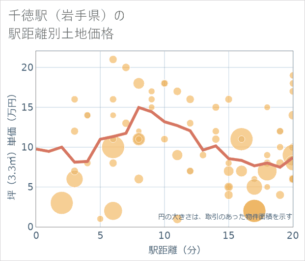 千徳駅(岩手県)の徒歩距離別の土地坪単価