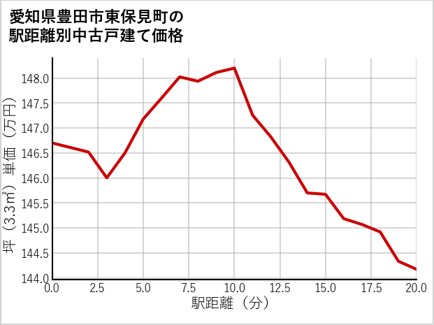 愛知県豊田市東保見町の徒歩距離別の中古戸建て坪単価