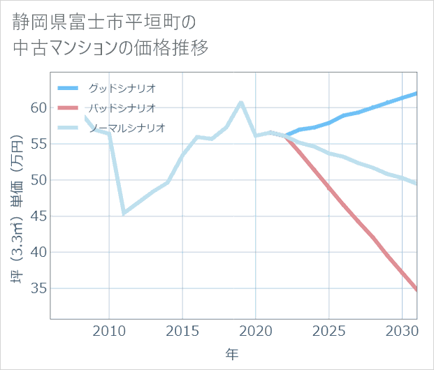 静岡県富士市平垣町の中古マンション価格推移