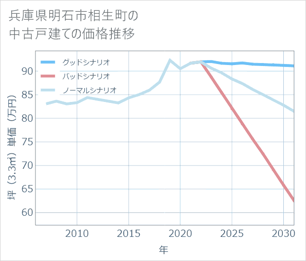 兵庫県明石市相生町の中古戸建て価格推移