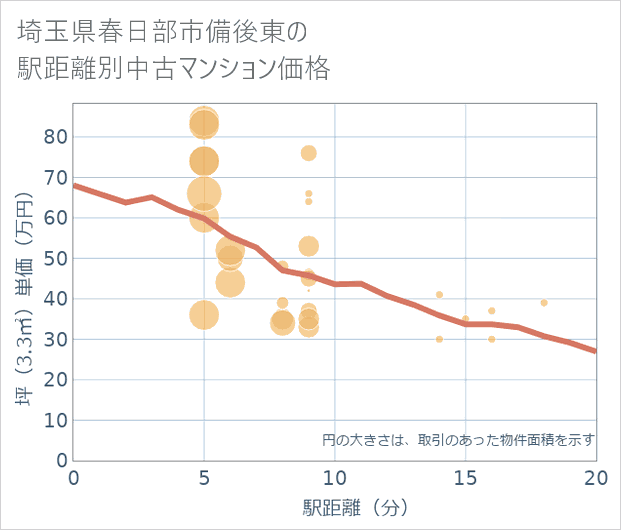 埼玉県春日部市備後東の徒歩距離別の中古マンション坪単価