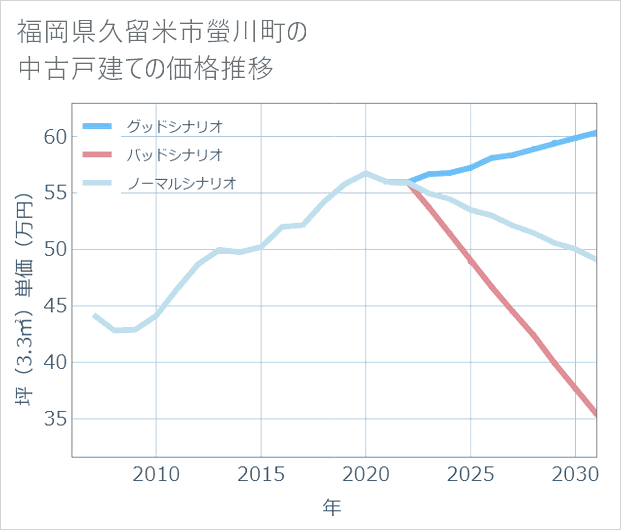 福岡県久留米市螢川町の中古戸建て価格推移