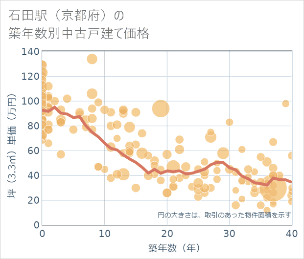 石田駅(京都府)の築年数別の中古戸建て坪単価