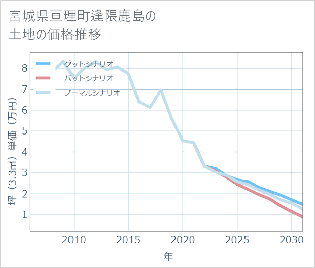 宮城県亘理町逢隈鹿島の土地価格推移
