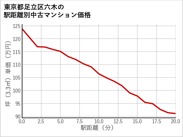 東京都足立区六木の徒歩距離別の中古マンション坪単価