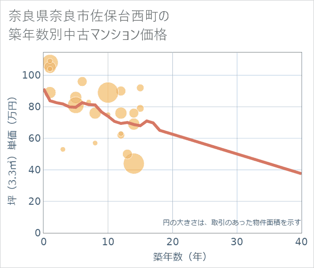 奈良県奈良市佐保台西町の築年数別の中古マンション坪単価