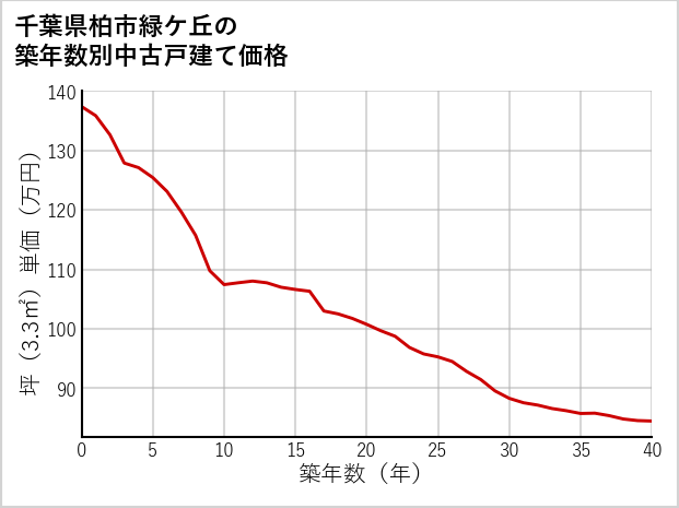 千葉県柏市緑ケ丘の築年数別の中古戸建て坪単価