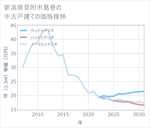 新潟県見附市葛巻の中古戸建て価格推移