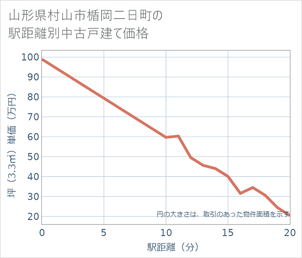 山形県村山市楯岡二日町の徒歩距離別の中古戸建て坪単価