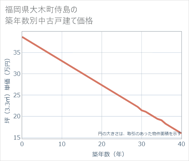 福岡県大木町侍島の築年数別の中古戸建て坪単価
