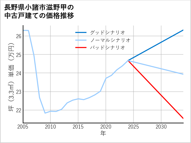 長野県小諸市滋野甲の中古戸建て価格推移
