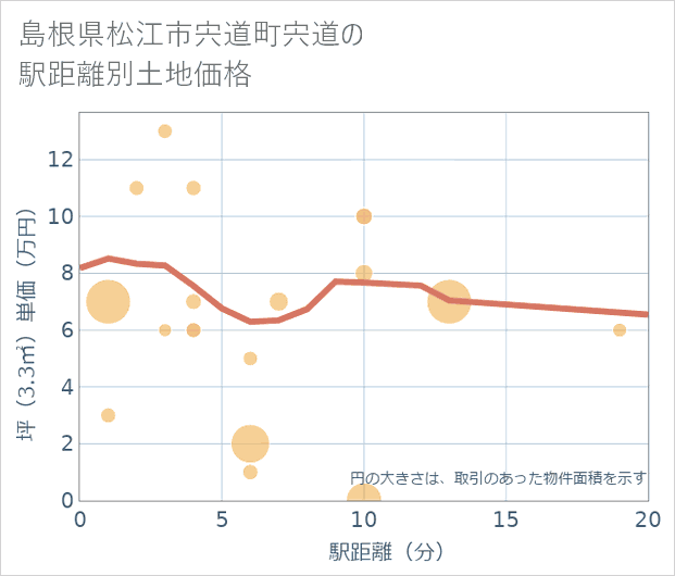 島根県松江市宍道町宍道の徒歩距離別の土地坪単価