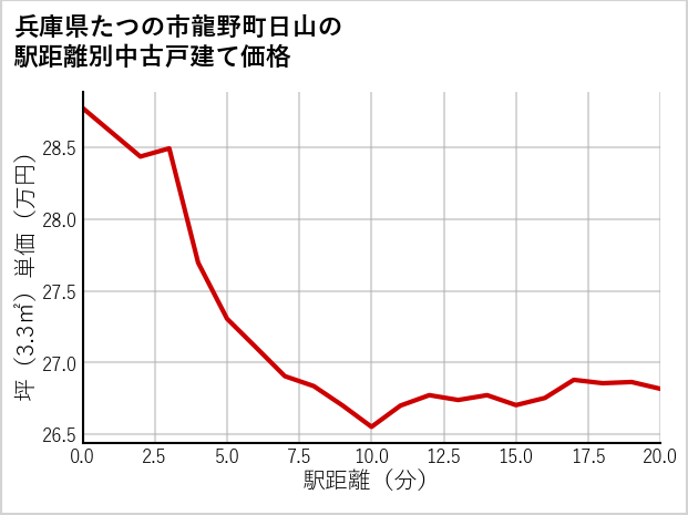 兵庫県たつの市龍野町日山の徒歩距離別の中古戸建て坪単価