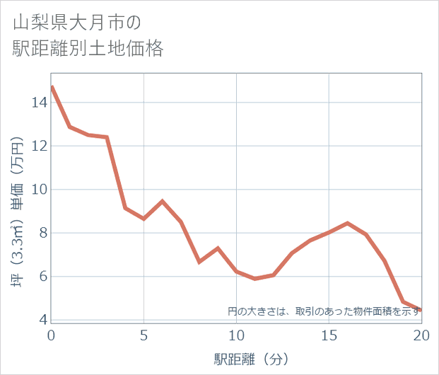 山梨県大月市の徒歩距離別の土地坪単価