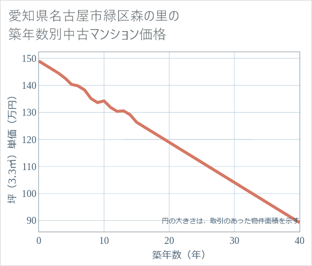 愛知県名古屋市緑区森の里の築年数別の中古マンション坪単価