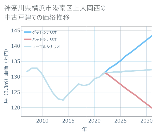 神奈川県横浜市港南区上大岡西の中古戸建て価格推移