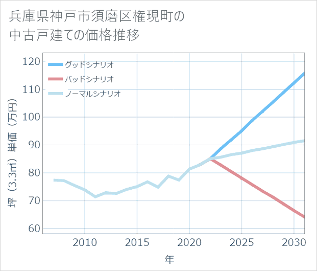 兵庫県神戸市須磨区権現町の中古戸建て価格推移