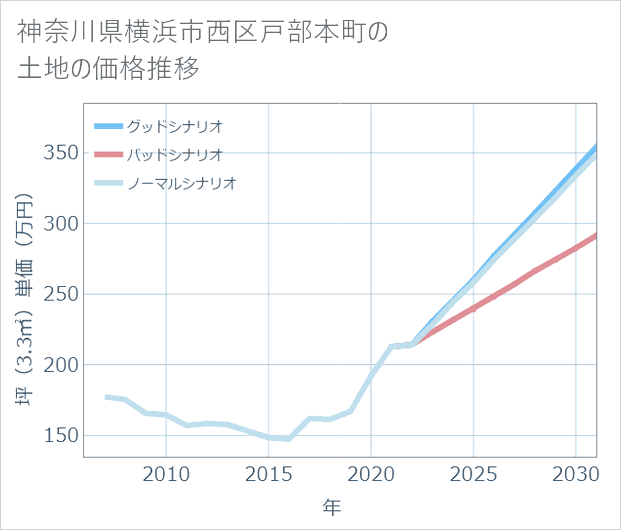 神奈川県横浜市西区戸部本町の土地価格推移
