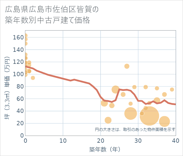 広島県広島市佐伯区皆賀の築年数別の中古戸建て坪単価