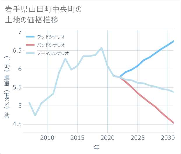 岩手県山田町中央町の土地価格推移