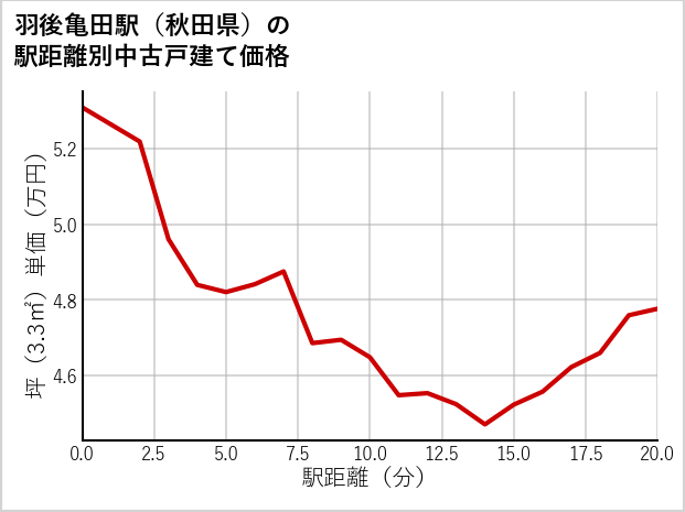 羽後亀田駅（秋田県）の徒歩距離別の中古戸建て坪単価