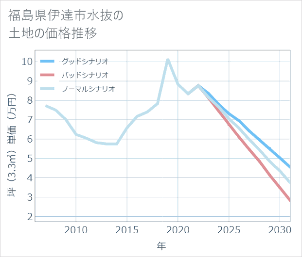 福島県伊達市水抜の土地価格推移