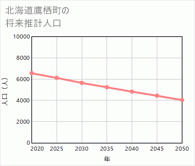 鷹栖町の将来推計人口